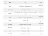 9月第5周太仓人气楼盘榜出炉，这些小区备受瞩目！