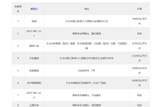 9月第5周太仓人气楼盘榜出炉，这些小区备受瞩目！