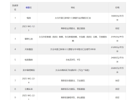9月第5周太仓人气楼盘榜出炉，这些小区备受瞩目！