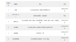 9月第5周太仓人气楼盘榜出炉，这些小区备受瞩目！