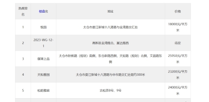 9月第5周太仓人气楼盘榜出炉，这些小区备受瞩目！