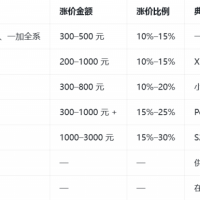 国产手机集体涨价2000元，普通人换不起机了？